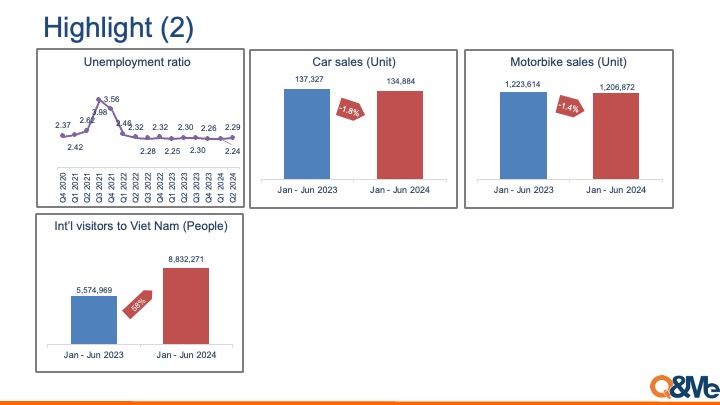 Vietnam macro market trend (Q2, 2024)