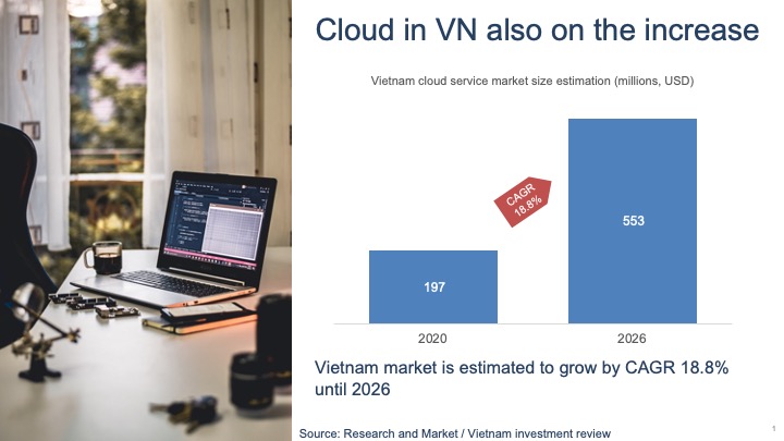 ベトナムDX / SaaS市場の現状について（2022)