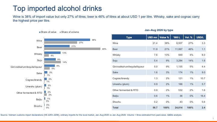 Vietnam alcohol import trend 2026