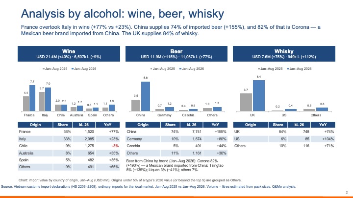 Vietnam alcohol import trend 2026