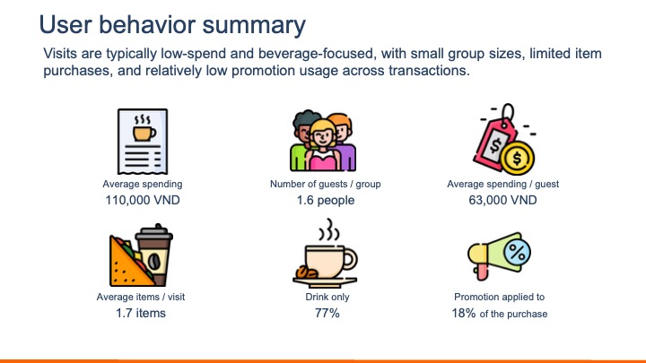 Vietnam Coffee Chain Consumption Insights from Receipt Data