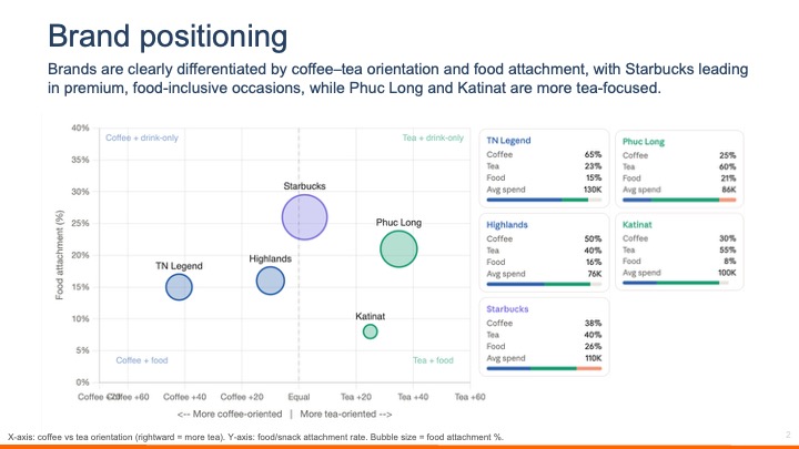 Vietnam Coffee Chain Consumption Insights from Receipt Data