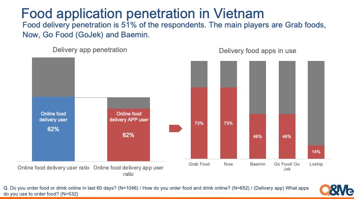 Xu hướng sử dụng Ứng dụng giao hàng thức ăn tại Việt Nam 2020
