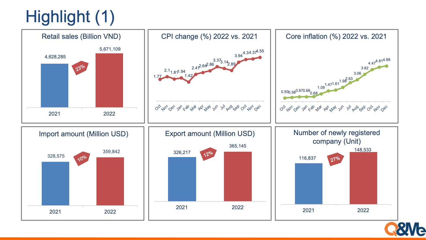Vietnam macro market trend 2022 (Q1-Q4)