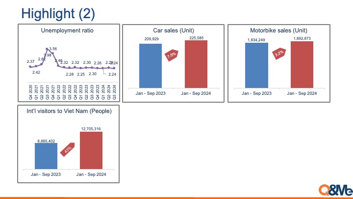 Vietnam macro market trend (Q3, 2024)