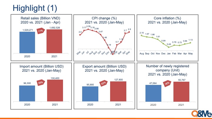 Vietnam macro market trend (Q1, 2021)