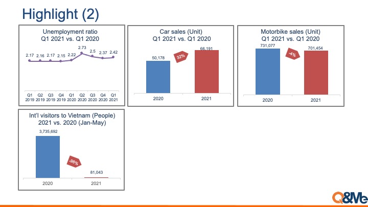 Báo cáo tổng hợp kinh tế thị trường Việt Nam (Q1, 2021)