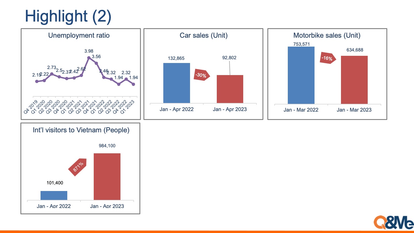 Vietnam macro market trend (Q1, 2023)