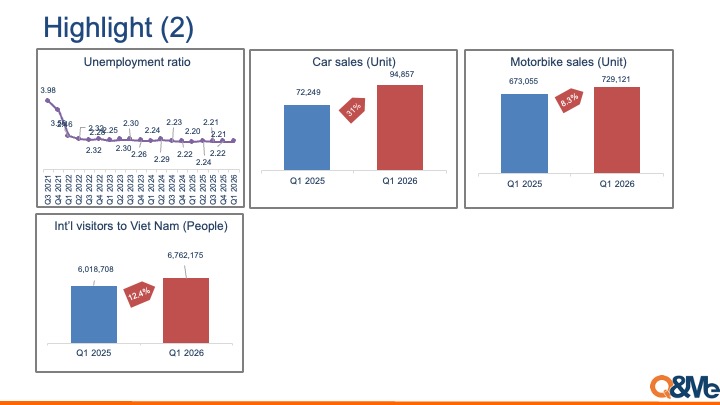 Vietnam macro market trend (Q1, 2026)