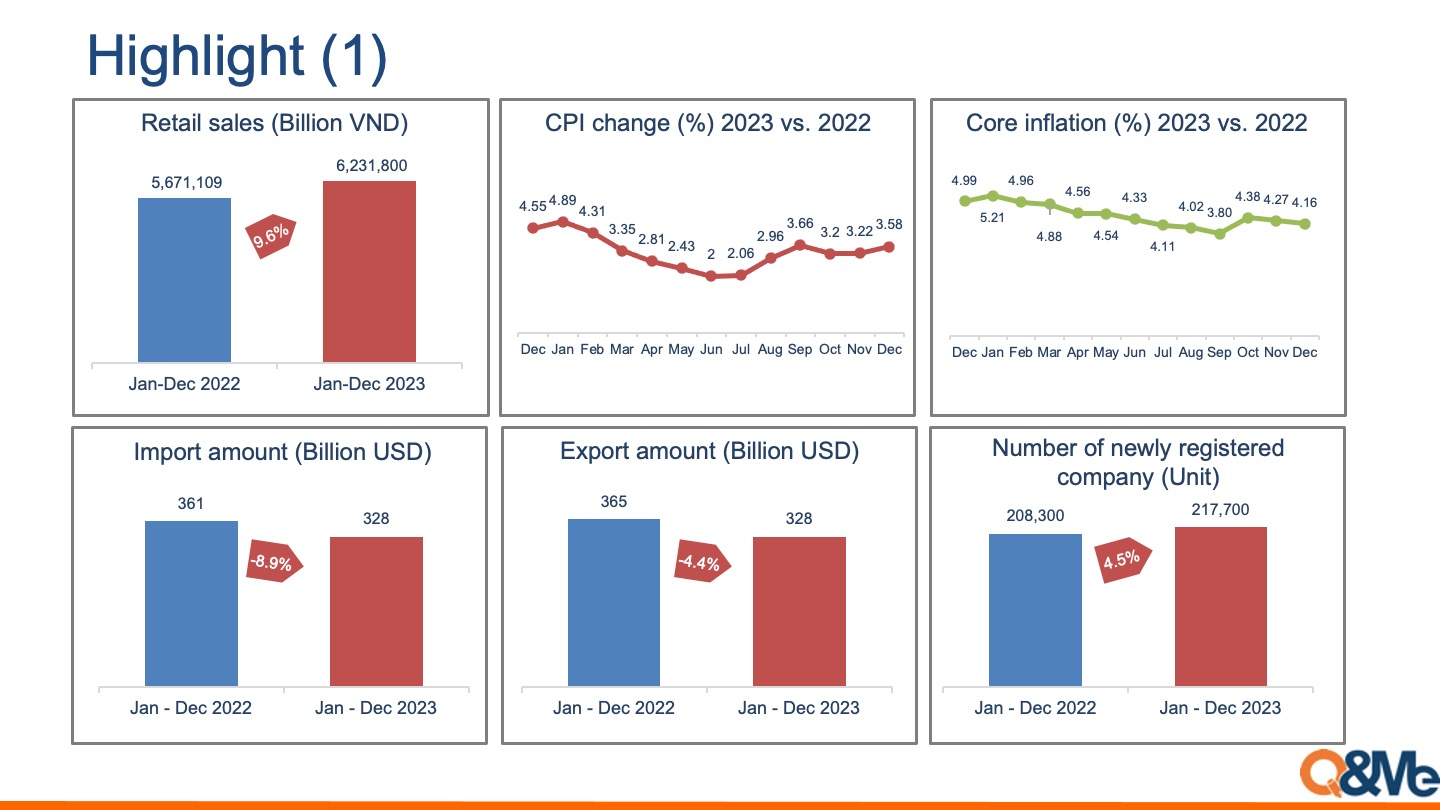 Vietnam macro market trend (Q1-Q4, 2023)