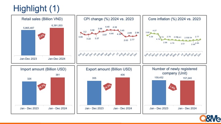 Vietnam macro market trend (Q1-Q4, 2024)