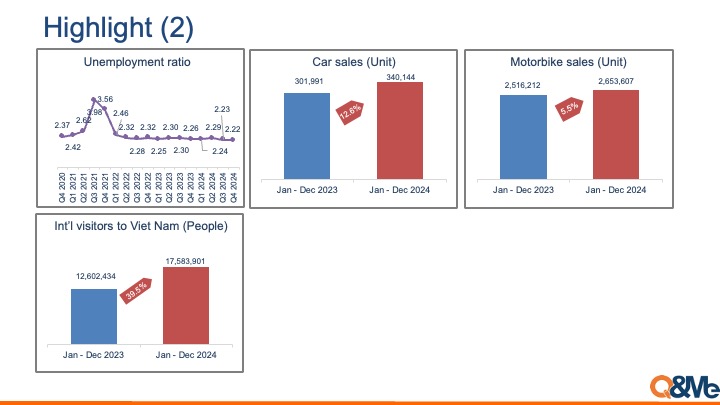 Vietnam macro market trend (Q1-Q4, 2024)