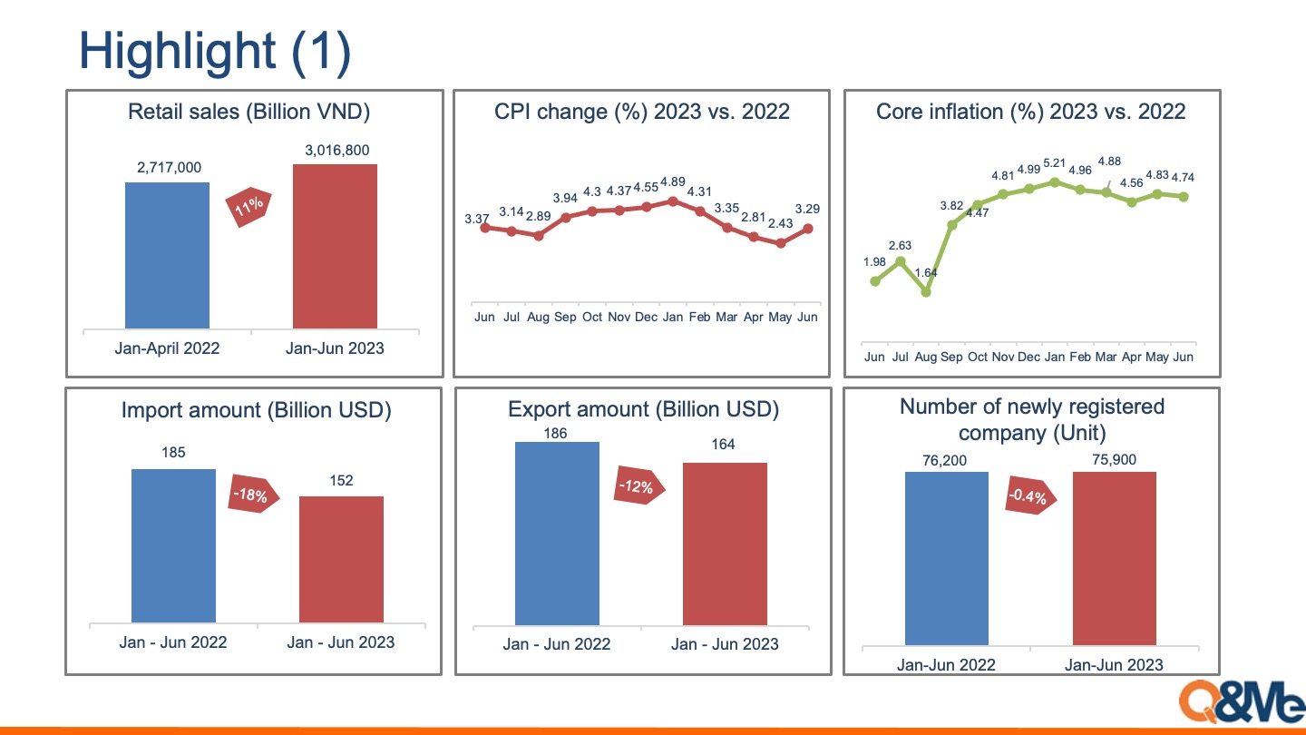 Vietnam macro market trend (Q2, 2023)