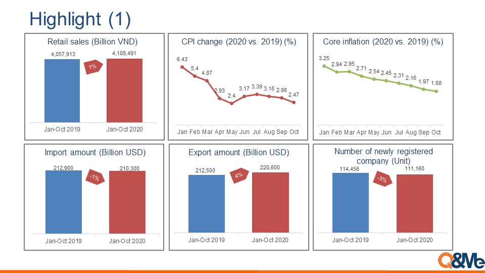 Vietnam macro market trend (Q3, 2020)