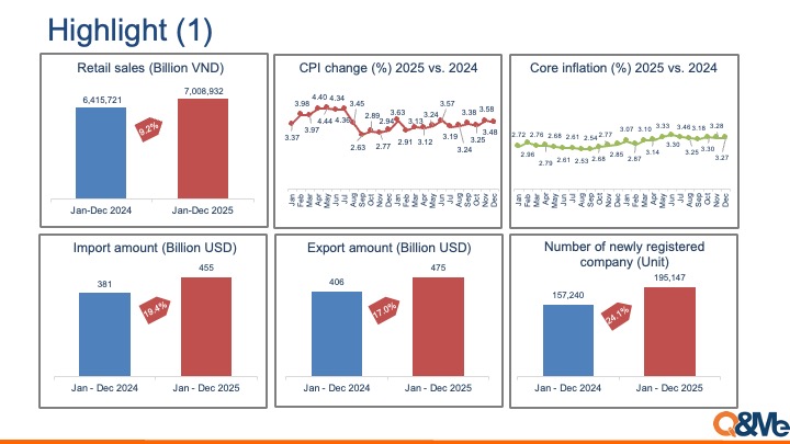 Vietnam macro market trend (Q4, 2025)