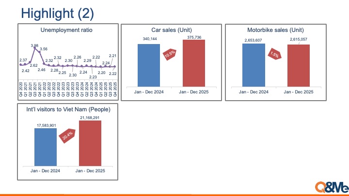Vietnam macro market trend (Q4, 2025)