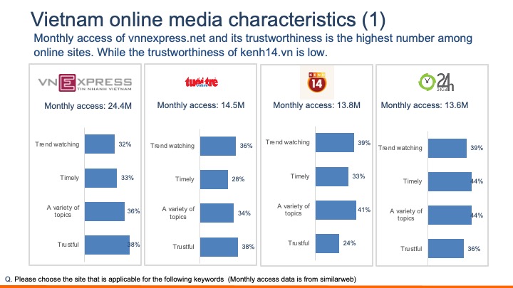 Vietnam media popularity and trustability