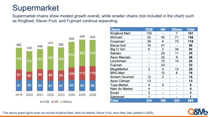 Vietnam Modern Trade Retail Trends 2026