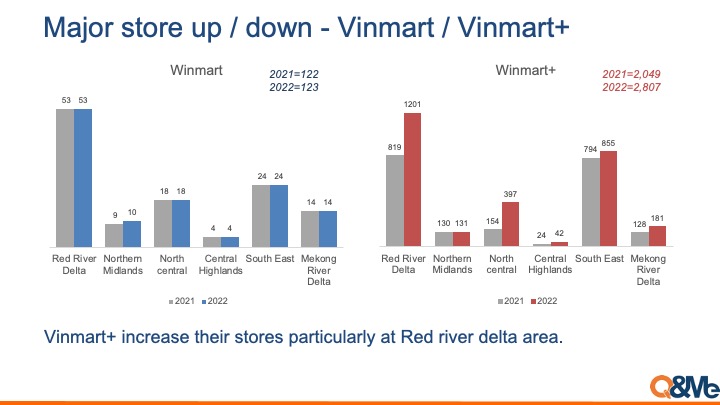 Sự mở rộng của các cửa hàng bán lẻ theo khu vực ở Việt Nam (2022)