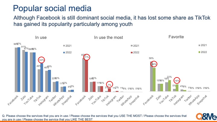 ベトナムのソーシャルメディア人気