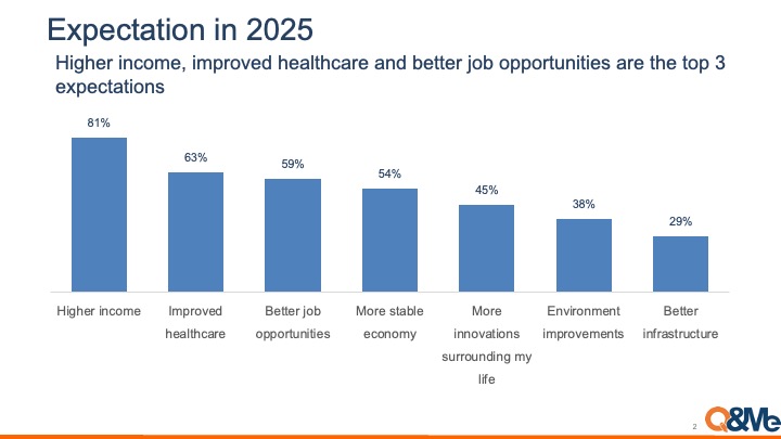 Vietnamese Consumer Confidence for 2025