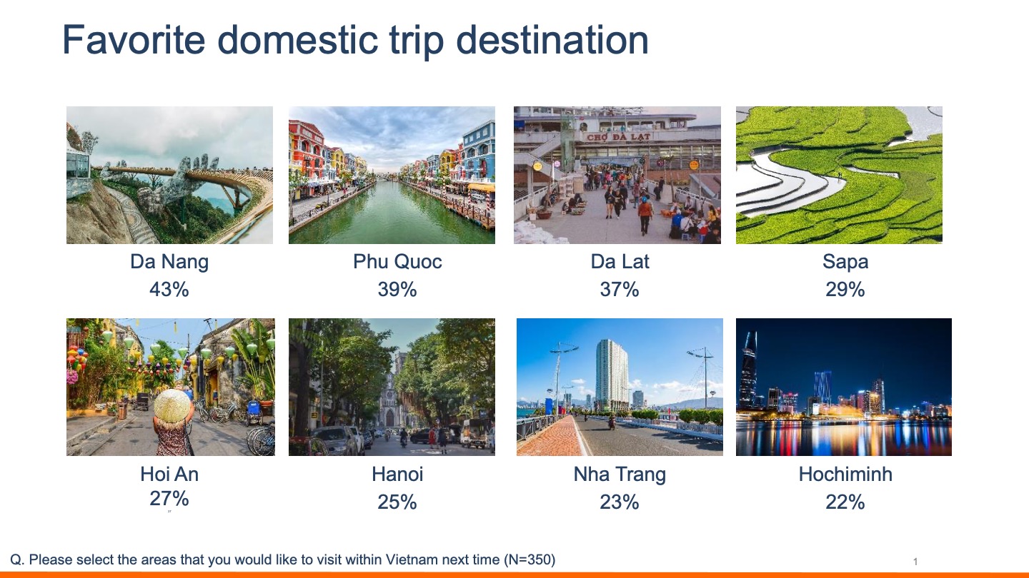 Vietnamese favorite domestic travel destination