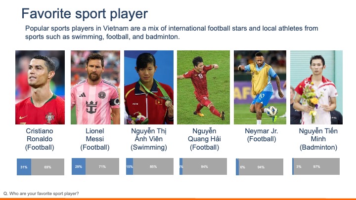 Vietnamese Sports Preferences and Popular Athletes