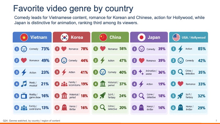 Vietnamese video content watching behavior