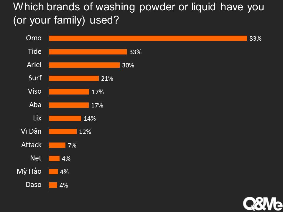 laundry detergent market share