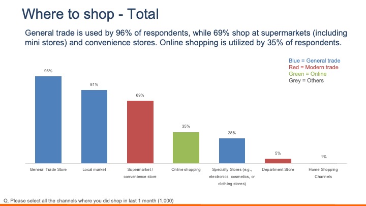 Where do Vietnamese consumers shop?