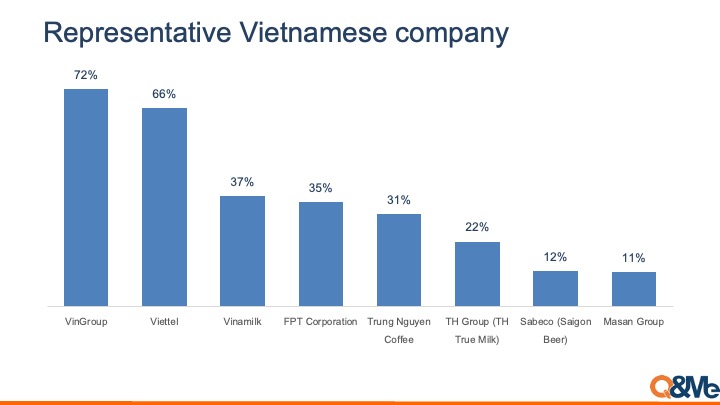 ベトナムを代表する企業はどこか？
