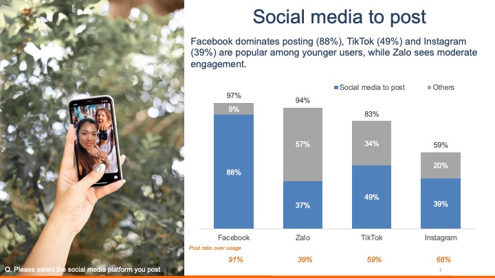 ベトナム人はどのSNSを投稿やオンライン購入に利用しているのか?