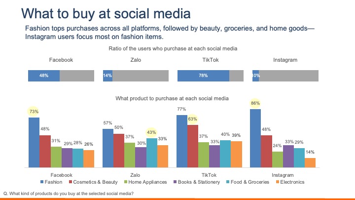 ベトナム人はどのSNSを投稿やオンライン購入に利用しているのか?
