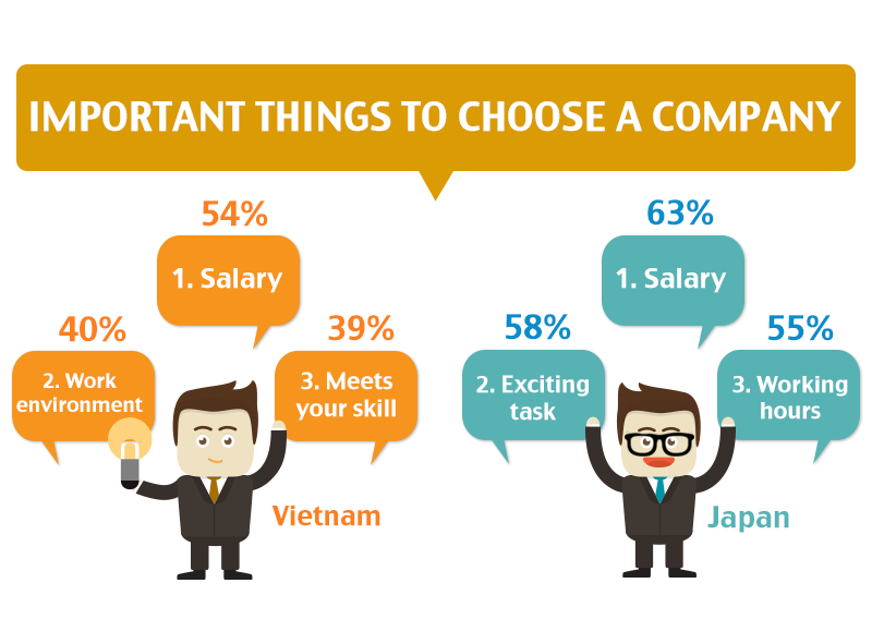 Work Value Survey in Vietnam and Japan