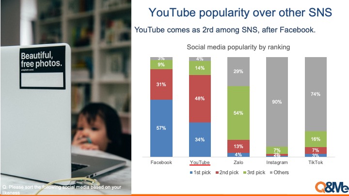 Mức độ phổ biến của YouTube tại Việt Nam