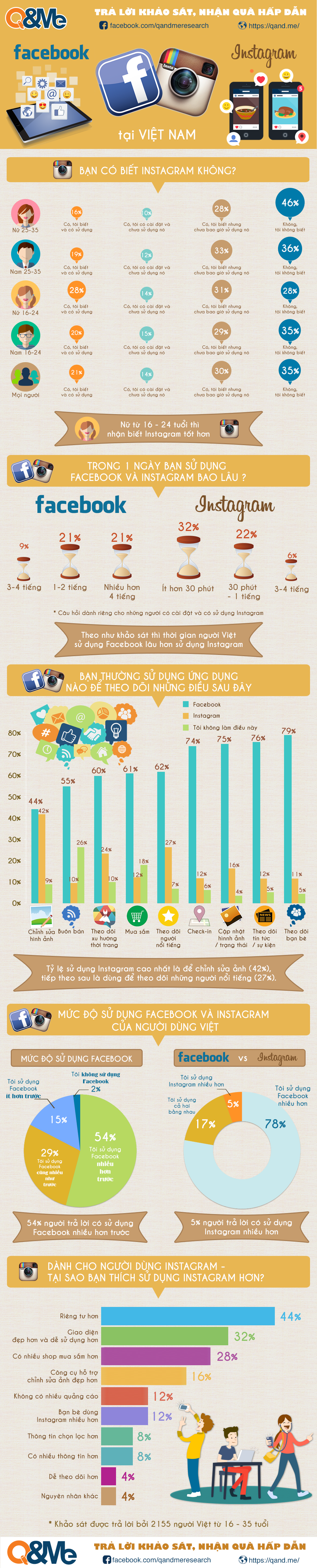 Instagram vs Facebook in Vietnam