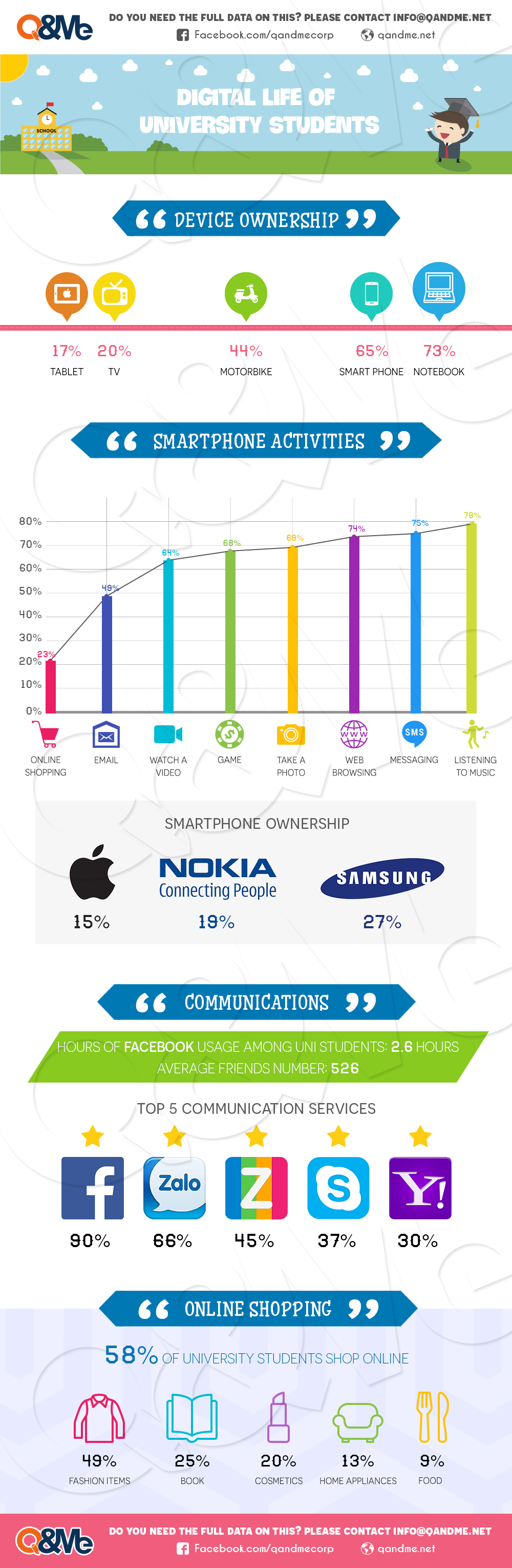 Digital life of university students