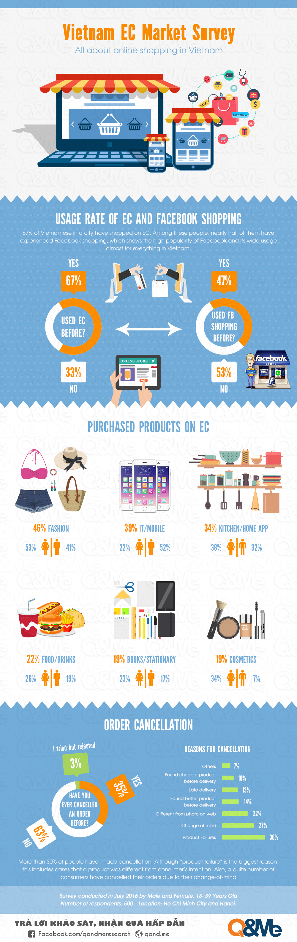 Vietnam EC Market Survey