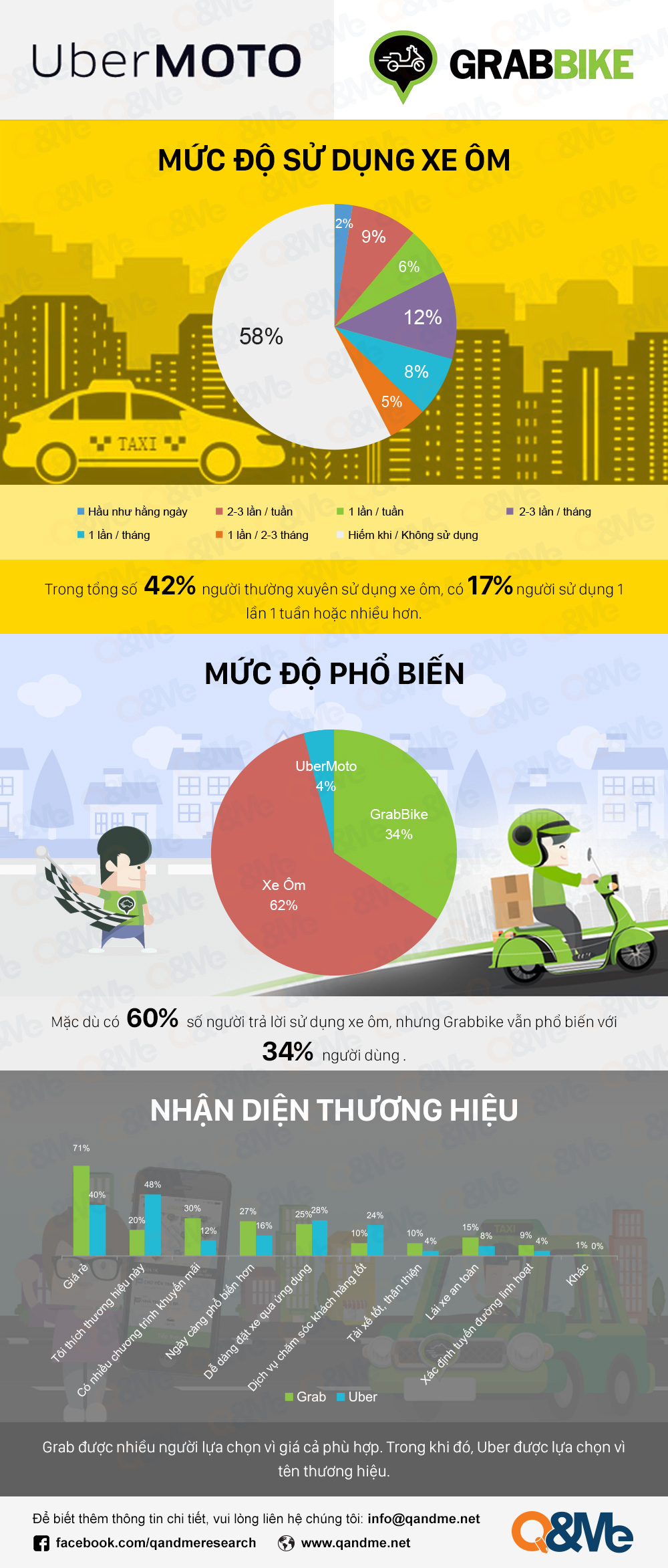 So sánh UberMOTO với Grabbike