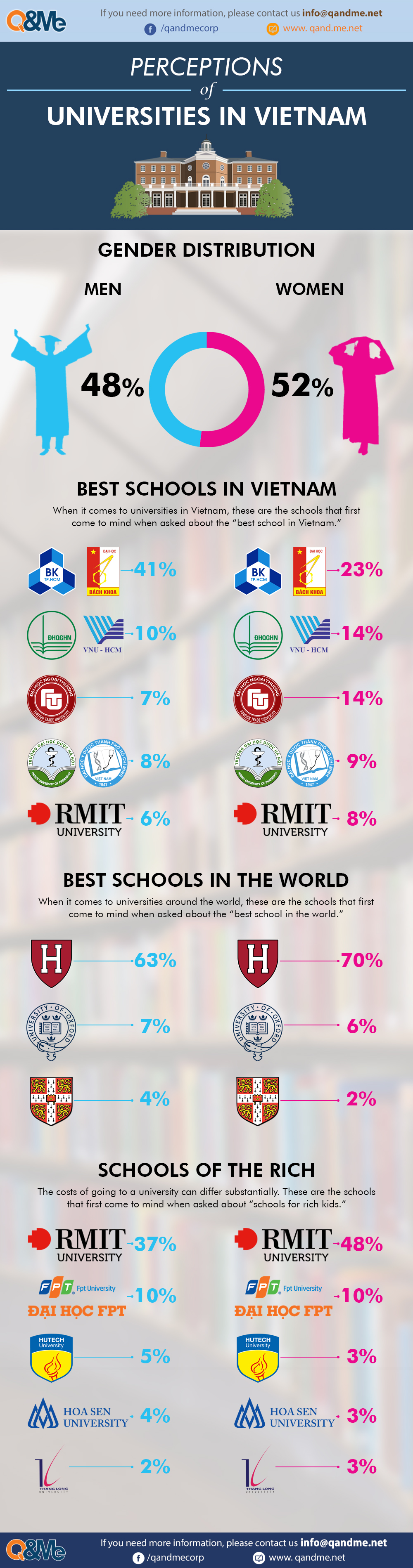 Vietnamese perceptions of universities