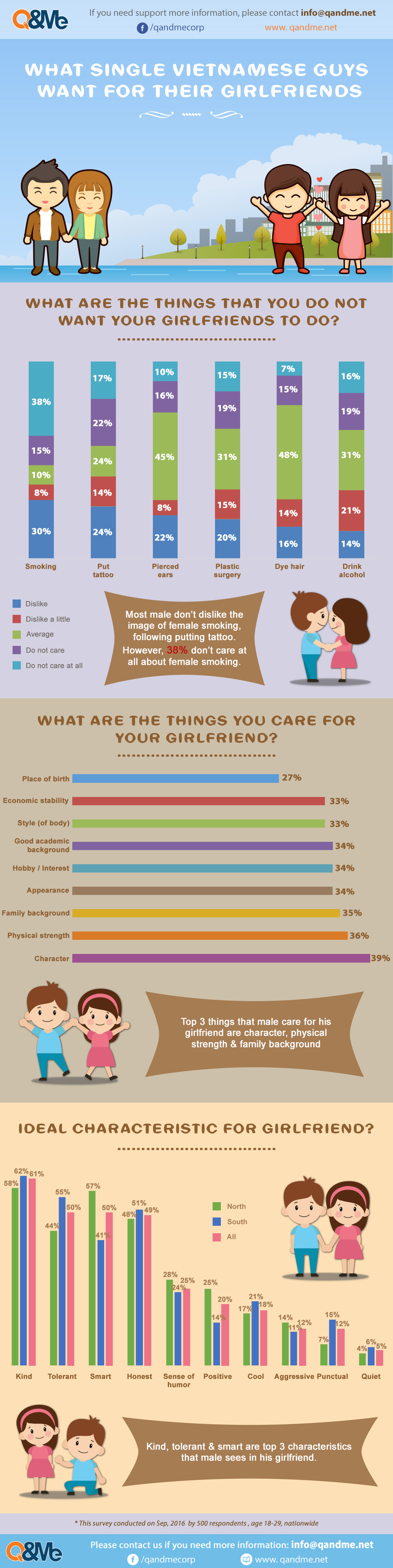 What single Vietnamese guys want for their girlfriends