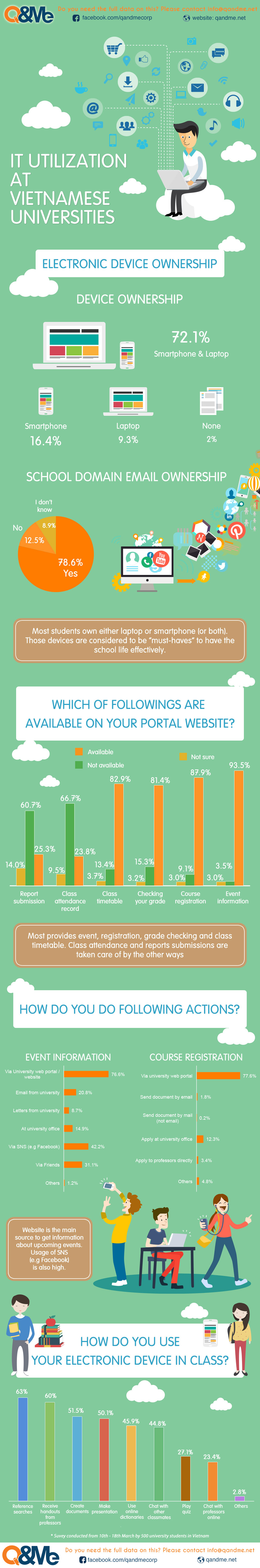 IT utilization at Vietnamese universities