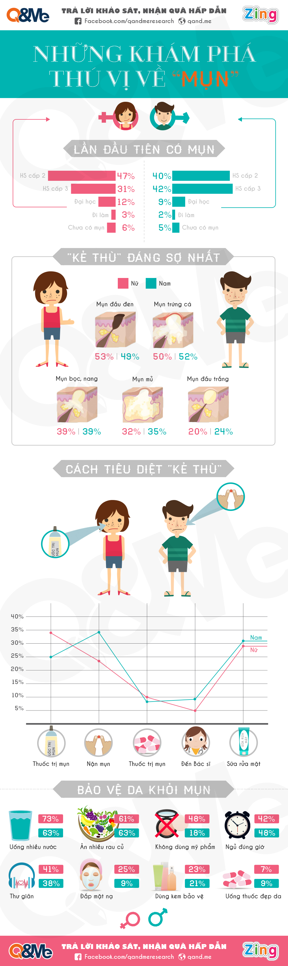 Acnes and Vietnamese