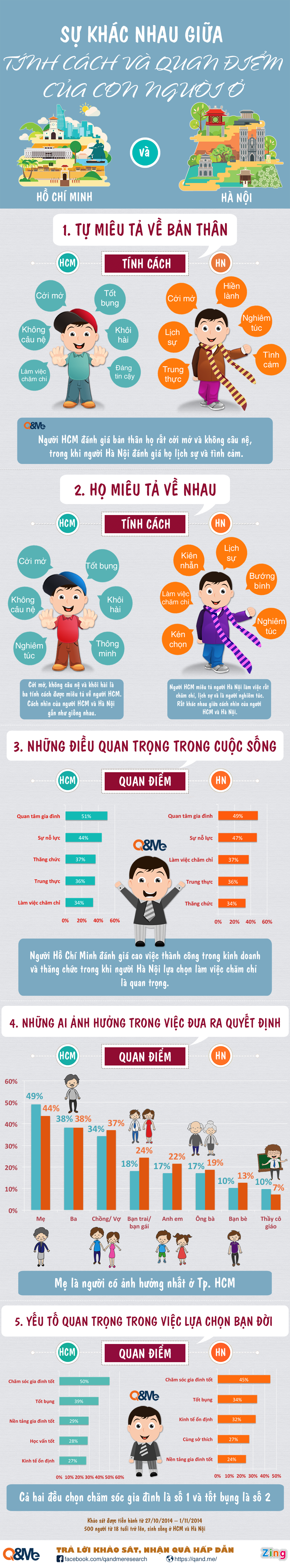 Check Out Our Infographics Of "HCM Vs Hanoi - Values And ...