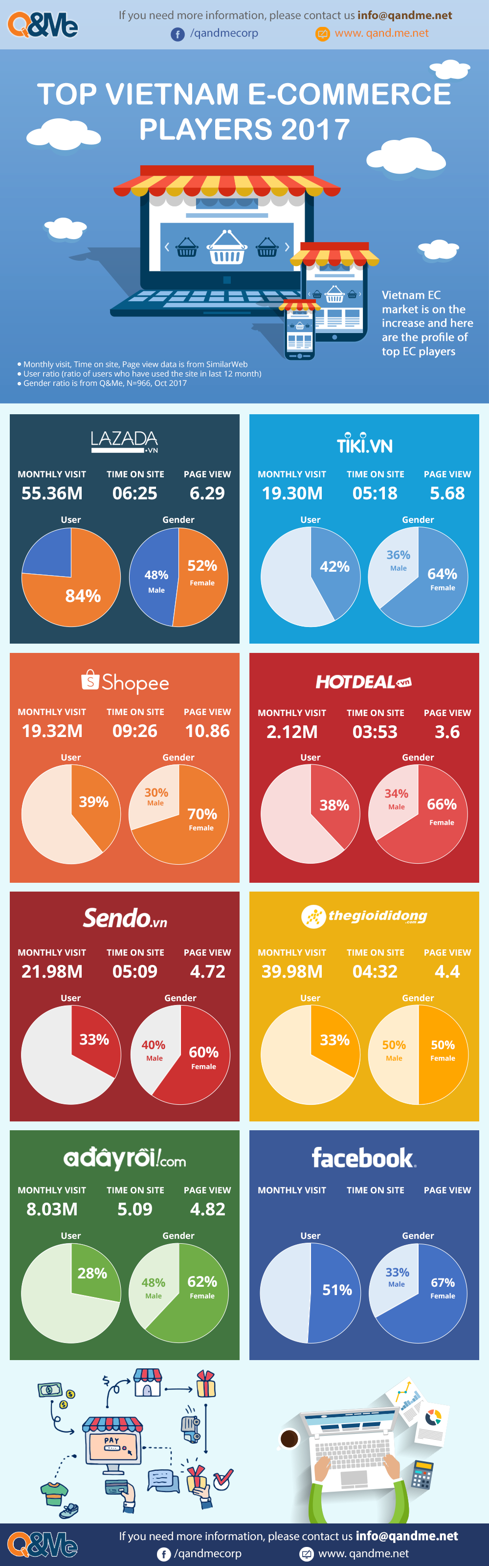 Top Vietnam e-commerce players 2017