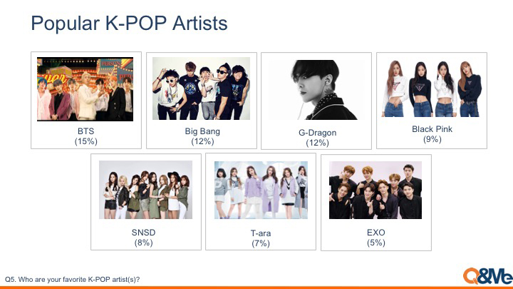 Research about how Vietnamese recognize Korean cultures